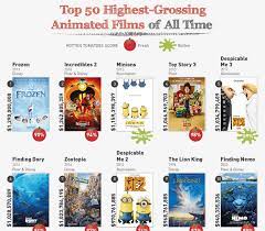 It was, and remains, a. An Analysis Of The Top 50 Highest Grossing Animated Films Of All Time Infographics By Graphs Net