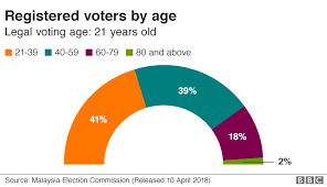 Following an election result that surprised even longtime analysts in the region, najib razak stepped down as malaysia's prime. Malaysia S Youth Have Power They Won T Use Bbc News