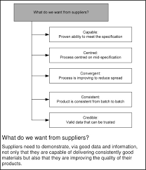 Quality Supplier An Overview Sciencedirect Topics