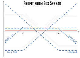 To give out over a period of time or among a group the boss spread work to make it last. Box Spread Options Wikipedia