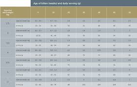 40 Prototypic Kitten Weight Chart 14 Weeks
