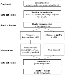 flow chart of the dream trial download scientific diagram