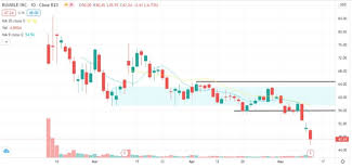 Bumble ipo stock is expected to start trading by feb. Bumble Stock Price Bmbl Shares Expected To Rally On Successful Quarter