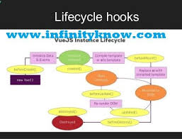 Vue.js (commonly referred to as vue; Vuejs Application Lifecycle 8211 Vue Component Lifecycle Hooks Web Development Tutorial Learn Web Development Application