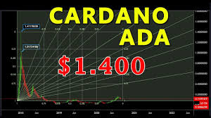 Any investment in volatile assets carries high risks of losing funds. Cardano Ada Price Prediction Cardano Buy For Long Term Investment L Investing Predictions Term
