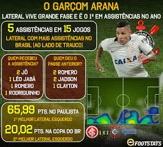 Click here to see previous and upcoming matches for guilherme arana across all competitions and leagues, along with scores and times. O Monstro Guilherme Arana Em Numeros