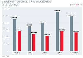 Jun 09, 2021 · bělorusko oznámilo, že pozastaví dodávky ropy do polska skrze ropovod družba, který je hlavním zdrojem této suroviny pro polské rafinerie. Belorusko Chce Do Wto Urychluje Reformy Prilezitost Vyuzili I Cesti Dodavatele Euro Cz
