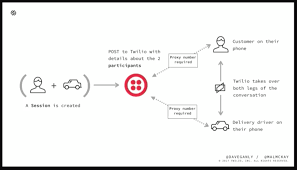 What is twilio and how can it work for your business? How To Use Twilio Proxy In Node Js Stack Overflow