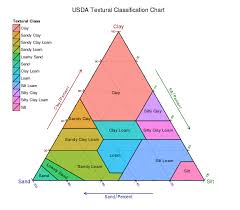 usda textural soil classification ggtern ternary diagrams