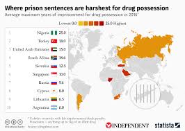 Chart Where Prison Sentences Are Harshest For Drug