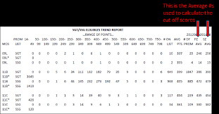 Army promotion points play an important role in your journey from corporal or specialist all the way up to staff sergeant. How To Read Army Enlisted Promotions Trend Report