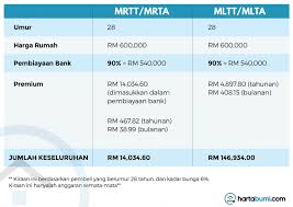 Untuk membatalkan polisi insurans anda perlu membuat surat yang bisa ditiru dari contoh surat pembatalan insurans. Macam Ini Rupanya Nak Kira Mrtt Dan Mltthartabumi