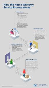How The Home Warranty Service Process Works In 2020 Home Warranty It Works Warranty
