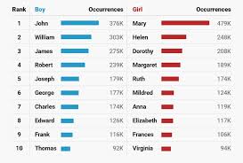 Susan the first name of the most famous suffragist, susan b. Most Popular Us Baby Names For Every Decade Since The 1880s