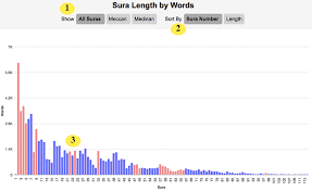 Sura Length By Words Chart Quran Gateway Knowledge Base