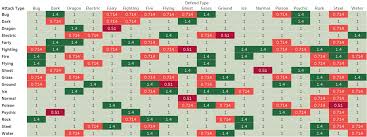 New Type Effectiveness Chart Thesilphroad