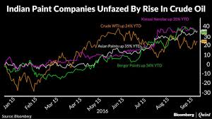 Chart Of The Day Paint Stocks Tame The Crude Threat