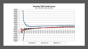 Tips Outperform Treasurys In The 2019 First Quarter Lark