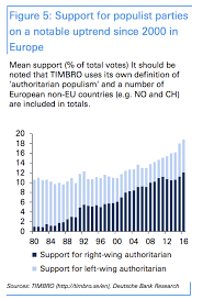 populism has taken root across the globe these 4 charts