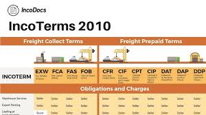 They are incorporated in contracts for the delivery of goods worldwide and provide guidance to importers, exporters, lawyers, transporters, insurers and students of international trade. Incoterms 2010 Comprehensive Guide For 2020 Updated