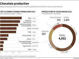 Chocolate Sales Projection Chart In 2019 Chocolate Cocoa