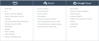 A primer on serverless computing relative to microservices and a comparison of aws lambda, google cloud functions, azure functions. Cloud Provider Aws Vs Microsoft Azure Vs Google Cloud Platform