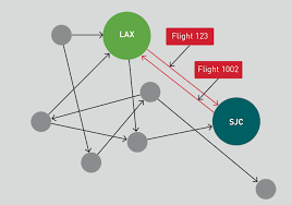 Key takeaways apache spark graphx library as a solution to perform graph data analytics spark graphx components and api Analyzing Flight Delays With Apache Spark Graphframes And Mapr Database Hpe Developer Portal