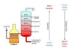 Diagram Of Fractional Distillation Of Crude Oil Original