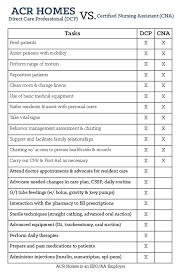 Cna Certification Not Required But Acr Hours Can Help