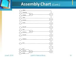 Method Study Flowcharting Ppt Video Online Download