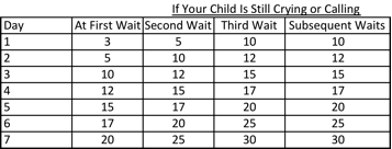 Ferber Method Waiting Time Chart Google Search Baby