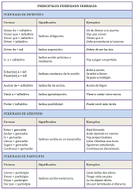 Que Es Mi Barco Mi Tesoro Perifrasis Y Locuciones Verbales Gramatica Espanola Preposiciones Espanol Tiempos Verbales Espanol