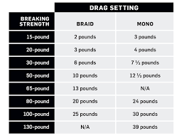 how to set the drag on a fishing reel salt water sportsman