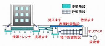 雨水流出抑制対策 船橋市公式ホームページ