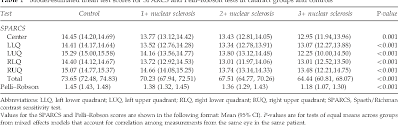 Table 1 From Sparcs And Pelli Robson Contrast Sensitivity