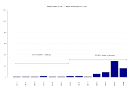 The latest numbers come as the u.k.'s coronavirus alert level has been lowered from four to three, meaning the virus is still in general circulation, but that transmission is no longer rising. Covid 19 Death Data In England Update 7th June The Centre For Evidence Based Medicine