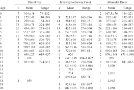 Mean 61 Sd Total Length Mm Of Flathead Catfish Collected For Age Download Table