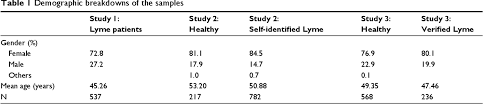 Pdf Empirical Validation Of The Horowitz Multiple Systemic Infectious Disease Syndrome Questionnaire For Suspected Lyme Disease Semantic Scholar