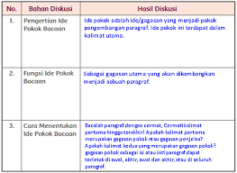 Buku tematik kunci jawaban tema 1 kelas 5 sd halaman 2 3 4 5 6 7 buku tematik: Ringkasan Materi Dan Kunci Jawaban Tematik Halaman 4 5 6 7 Tema 1 Kelas 5 Begewa