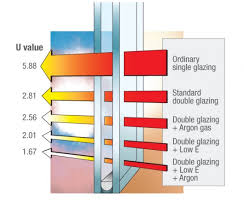 Argon windows essentially work like a sealed sandwich. U Value Explained Fenster Wp