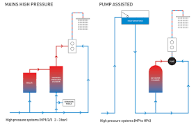 The Simple Way To Find Out Your Water Pressure Tap Warehouse