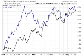 Inflation Fearing Investors Pile Into Tip Etf Com