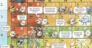 Periodic Table Database Chemogenesis High School Math Activities Education Math Middle School Math Teacher
