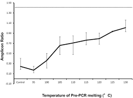 Pre Heating Samples To Improve Pcr Amplification Efficiency This Graph Download Scientific Diagram