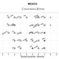 Instituciones del gobierno de méxico. Mexico Y Peru Posicion Izquierda Derecha De Los Partidos Politicos Download Scientific Diagram