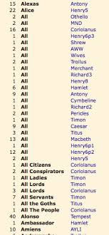 How Many Female Characters Are There In Shakespeare Heather Froehlich