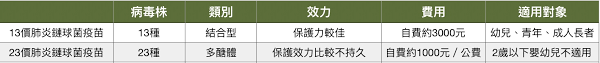 新生儿科诊疗常规修改稿【参考】.doc,新生儿科诊疗常规 2014年 目录 第一章 常见疾病诊疗规范 1.新生儿分类与简易胎龄评估法 2.新生儿常用抗生素的剂量和用法 诊断要点 1.据胎龄分类 (1)足月儿 指胎龄满37周至未满42周的新生儿。 (2)早产儿 指胎龄满28周至未满37周的新生儿。 ä¸€è¡¨çœ‹æ‡‚å…©ç¨®è‚ºç‚ŽéˆçƒèŒç–«è‹— å°å¤§é†«å¸«æ•™æ°'çœ¾é¸13åƒ¹é‚„æ˜¯23åƒ¹ Hehoå¥åº·