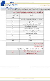 وجارى رفع الحل تابعونا على منصة التعليم الاكترونى. Ø¯Ù„ÙŠÙ„ ØªØµØ­ÙŠØ­ Ø§Ù…ØªØ­Ø§Ù† Ù†Ù‡Ø§ÙŠØ© Ø§Ù„ÙØµÙ„ Ø§Ù„Ø£ÙˆÙ„ Ø§Ù„ØµÙ Ø§Ù„Ø«Ø§Ù…Ù† Ù„ØºØ© Ø¹Ø±Ø¨ÙŠØ© Ø§Ù„ÙØµÙ„ Ø§Ù„Ø£ÙˆÙ„ 2019 2020 Ø§Ù„Ù…Ù†Ø§Ù‡Ø¬ Ø§Ù„Ø¥Ù…Ø§Ø±Ø§ØªÙŠØ©