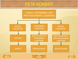 Definisi pertidaksamaan yang memuat nilai mutlak pertidaksamaan nilai mutlak adalah pertidaksamaan yang variabelnya di dalam tanda mutlak. Bab 8 Fungsi Persamaan Dan Pertidaksamaan Logaritma Home Next Ppt Download