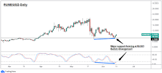 A 2008 study with more than 100,000 participants examined the relationship between coffee consumption and mortality. Watchlist Is The Bottom Forming In Rune Babypips Com